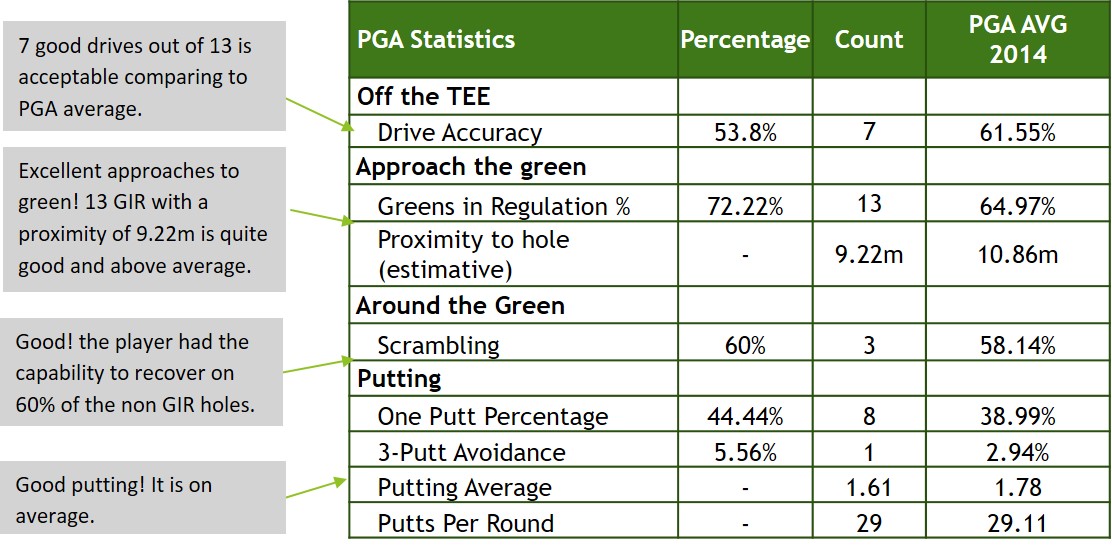 Automation of PGA Statistics with Trueshot Bluecover